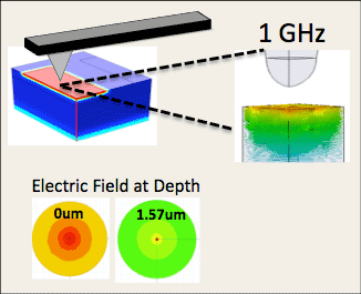 Electric Field at Depth figure